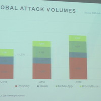 2018年のグローバルにおける攻撃タイプ別発生状況