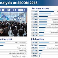 SECON 2018 の来場者分析
