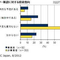 「国内データセンターの施設に関する調査」を発表、総電力量の供給増に注力している実態が明らかに(IDC Japan) 画像
