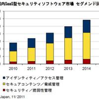 2010年の国内SaaS型セキュリティソフトウェア市場規模は56億円（IDC Japan） 画像