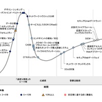 日本におけるセキュリティ (インフラストラクチャ、リスク・マネジメント) のハイプ・サイクル：2019年