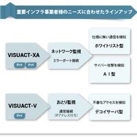 VISUACT-XAとVISUACT-Vの主な機能