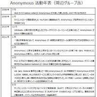 Anonymousの主要な活動年表（2006～2011年）