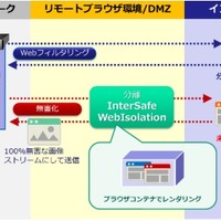 InterSafe WebIsolationの動作イメージ
