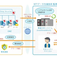 クラウド環境でもオンプレミスと同じ監視を「Deep Security」で実現（NTTデータ先端技術） 画像