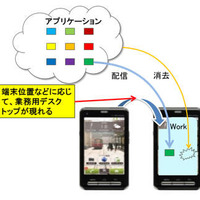 スマートフォンの使い勝手を損なうことなく業務サービスを安全に利用(富士通研究所) 画像