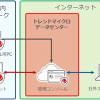 「Trend Micro Apex One SaaS」の利用イメージ