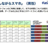 「食事しながらスマホ（男性）」の調査結果
