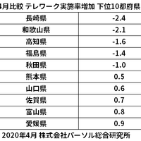 3月-4月比較 テレワーク実施率増加 下位10都府県