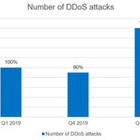 2019年第1四半期（1～3月）、第4四半期（10～12月）、2020年第1四半期のDDoS攻撃の総数（2019年第1四半期を100%の基準値とする）