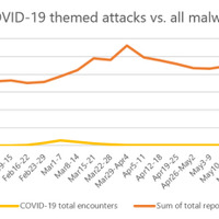 COVID-19をテーマとした攻撃と全体数