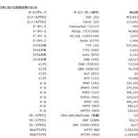 調査結果、日本に関する統計情報（サービス別）