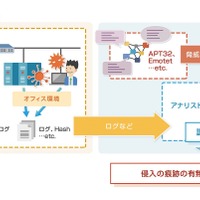 「Threat Huntingサービス」の概要図