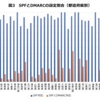 SPFとDMARCの設定割合（都道府県別）