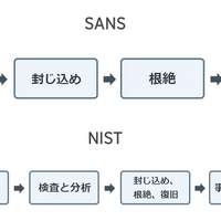 SANSおよびNISTが提唱するインシデント対応における手順