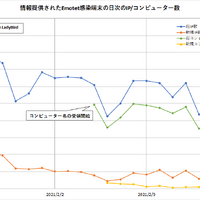 日本のEmotetに感染している端末数の推移