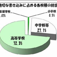 7月から9月末までの学校裏サイトの監視結果を公表、自殺・自傷をほのめかす書き込みは5件(東京都教育委員会) 画像