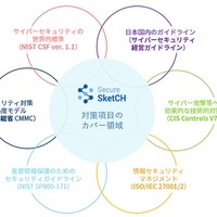 Secure SketCH 対策項目のカバー領域