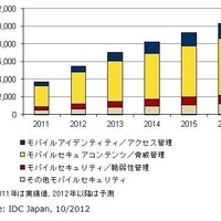 2011年の国内モバイルセキュリティ市場規模実績と2016年までの予測を発表、2016年には103億円に拡大(IDC Japan) 画像