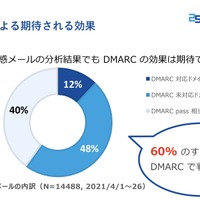 DMARCによる期待される効果