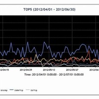 新インターネット定点観測システム「TSUBAME」の運用を開始、海外地域同士の動向についても状況把握が可能に(JPCERT/CC) 画像