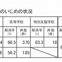 いじめに関する緊急アンケート調査の結果を公表、インターネット上での被害は中学7.4％、高校16.0％(奈良県教育委員会) 画像