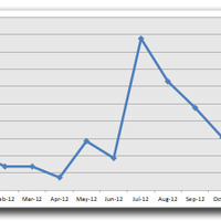 「ZACCESS」の感染PC数（期間：2012年1月～10月）