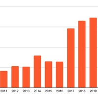 新規脆弱性数の推移(NISTの公表値をベースにパロアルトネットワークスで作成）