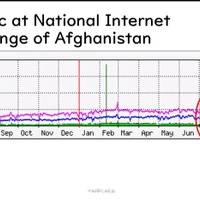 アフガニスタンのネット介入