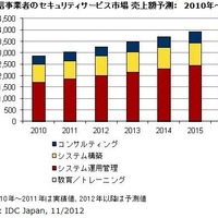 国内通信事業者によるセキュリティサービスの市場規模、2012年は前年比7.3％増の3,270億円となる見込み(IDC Japan) 画像