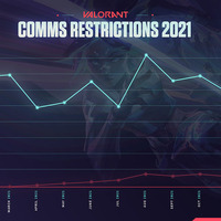 悪質ユーザーの減少傾向みられず―『VALORANT』プレイヤー監視レポートを発表