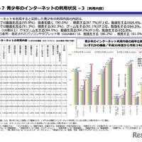 ⻘少年のインターネットの利⽤状況–3（利⽤内容）