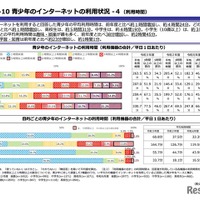 ⻘少年のインターネットの利⽤状況-4（利⽤時間）