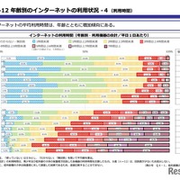 年齢別のインターネットの利⽤状況-4（利⽤時間）