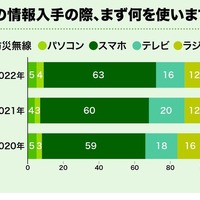 災害の情報入手の際、まず何を使いますか？