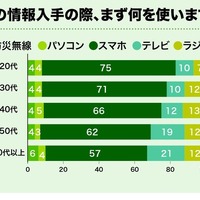 災害の情報入手の際、まず何を使いますか？