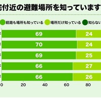 自宅付近の避難場所を知っていますか？