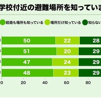 会社や学校付近の避難場所を知っていますか？
