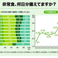 非常食、何日分備えていますか？
