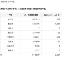 リリース（不正メールの送信元に詐称された市ごとのメール送信数の内訳（都道府県番号順））