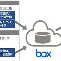 あんしんエビデンス管理（Box）使用イメージ