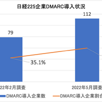 日経225企業の約半数がDMARC導入 約2ヶ月間で33社増 ～ TwoFive調査 画像