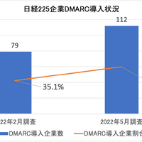 DMARC導入企業が半数近くに、猛威振るうあのマルウェアが普及加速の一因か？