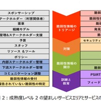 「PSIRT Maturity Document」日本語版（日本シーサート協議会）