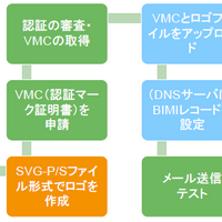 VMCのセットアップ手順