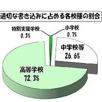 11月の学校裏サイトの監視結果を公表、自殺・自傷をほのめかす書込みは0件に(東京都教育委員会) 画像