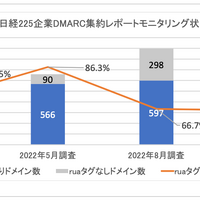⽇経225企業DMARC集約レポートモニタリング状況（n=932）