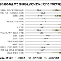 お勤めの企業で情報セキュリティにかけている年間予算