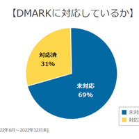31％の企業がDMARCに対応、SPFとDKIM両方に対応は45％に増加 画像