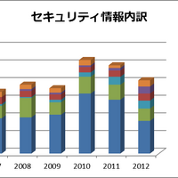 2012年の月例パッチは83件、攻撃の対象はWindowsからアプリへ移行か（日本マイクロソフト）